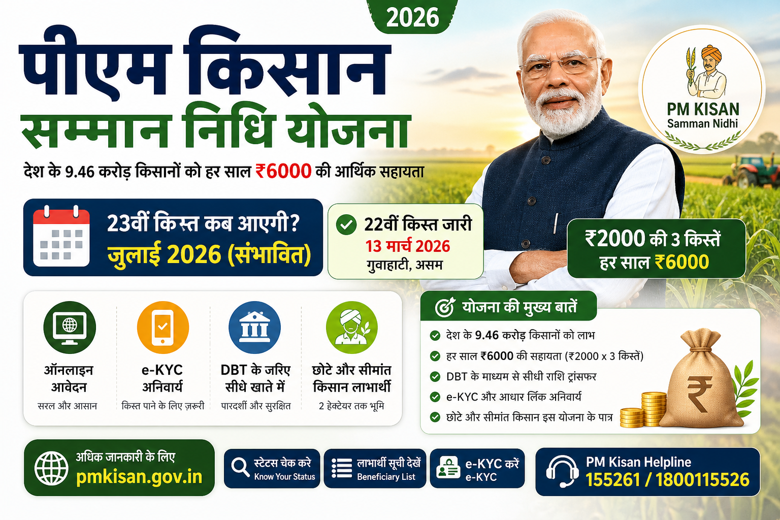 PM Kisan Samman Nidhi Yojana 2026 infographic showing 23rd installment date July 2026, ₹6000 yearly benefit, e-KYC process and beneficiary details