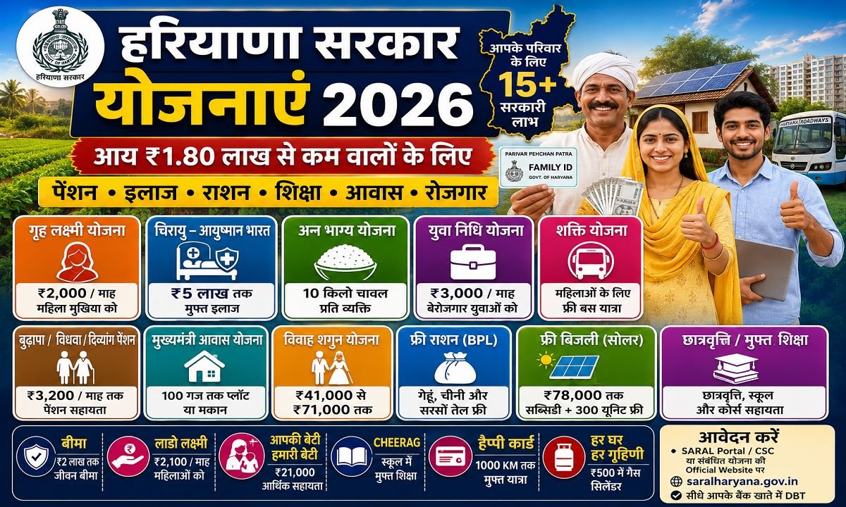 Haryana Family ID Income 1.80 Lakh Se Kam Benefits 2026
