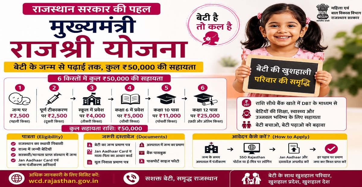Mukhyamantri Rajshri Yojana